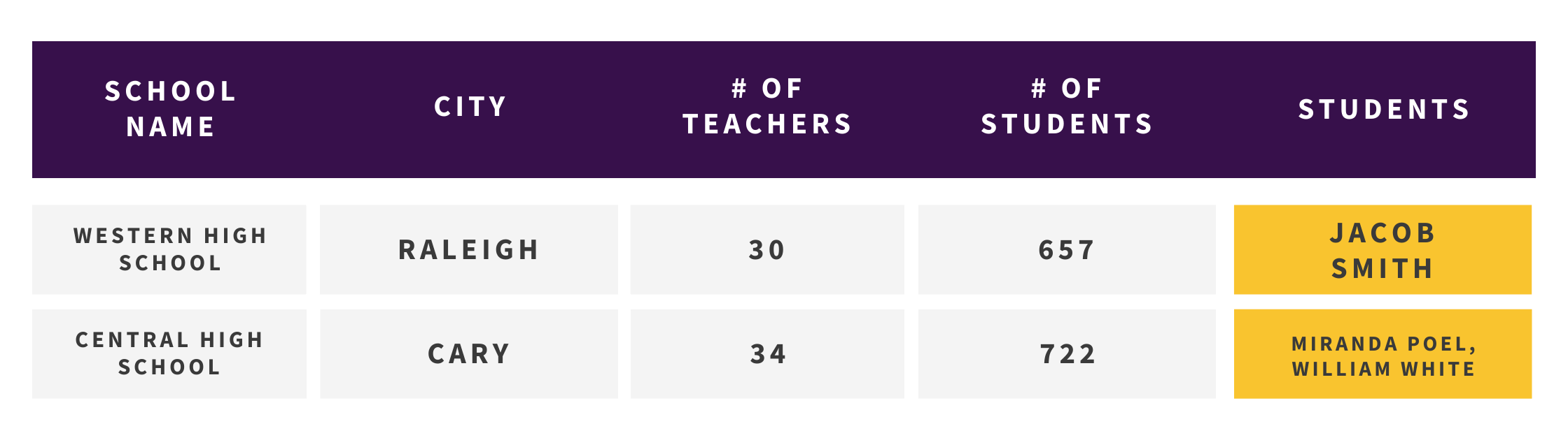 Collection of School Details