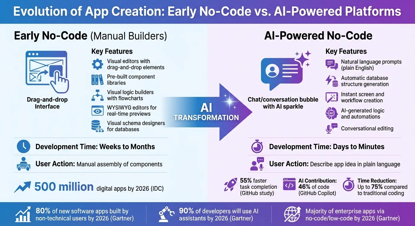 Evolution of No-Code Development: Manual Builders vs AI-Powered Platforms