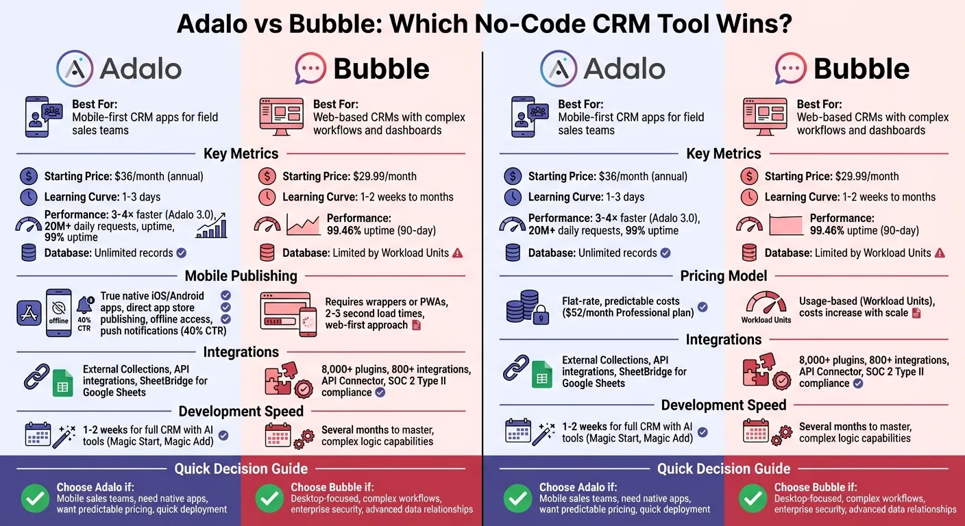 Adalo vs Bubble CRM Comparison: Features, Pricing, and Performance
