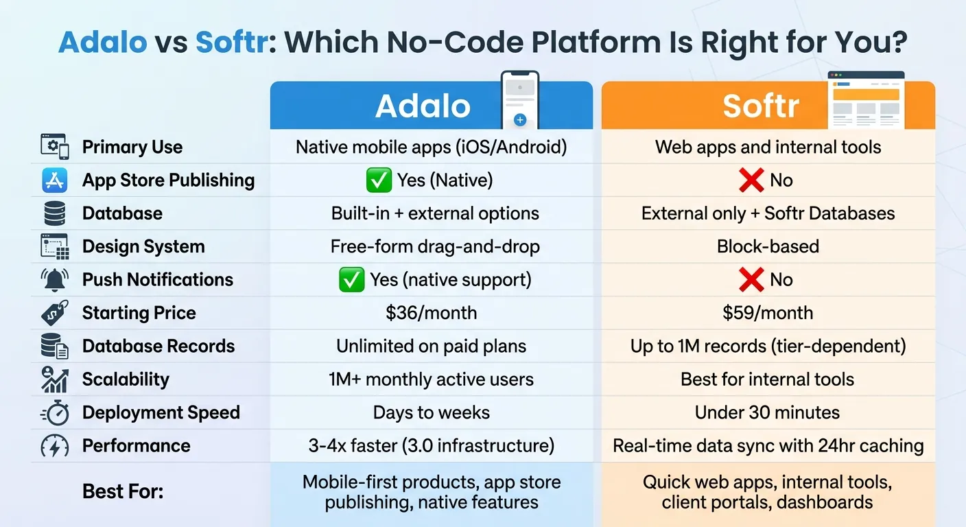 Adalo vs Softr: Complete Feature and Pricing Comparison