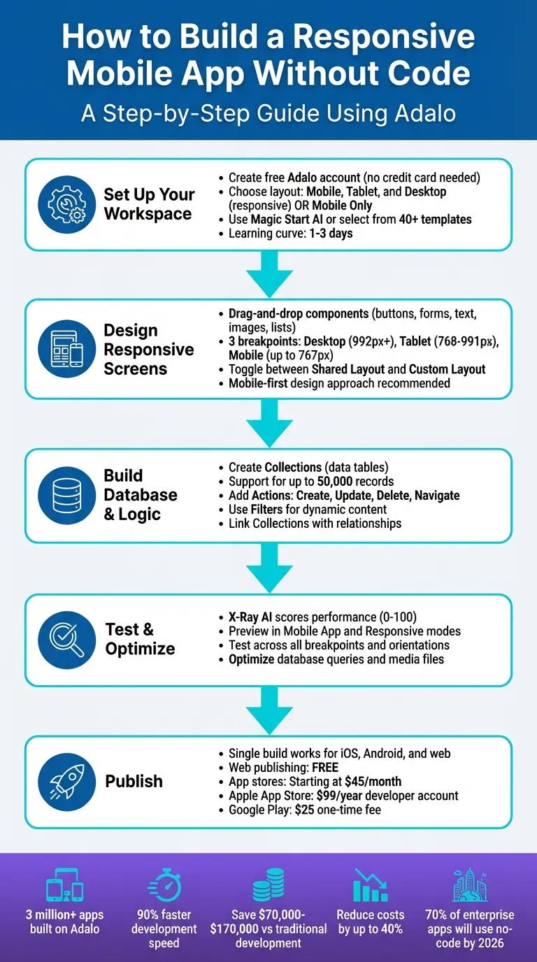5-Step Process to Build and Publish a No-Code Mobile App with Adalo