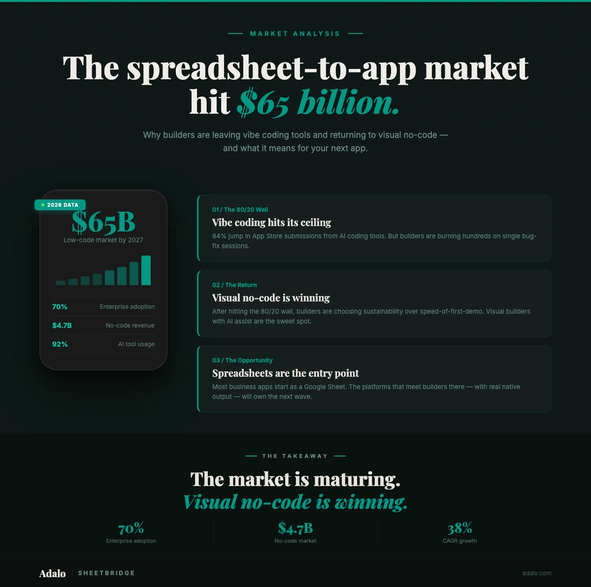 Spreadsheet-to-App Market: What Changed in 2026